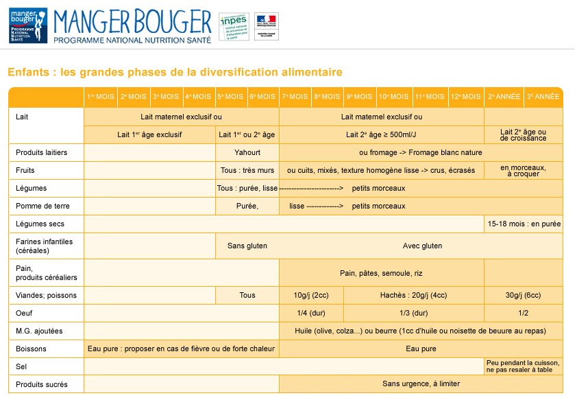 La diversification alimentaire chez l'enfant